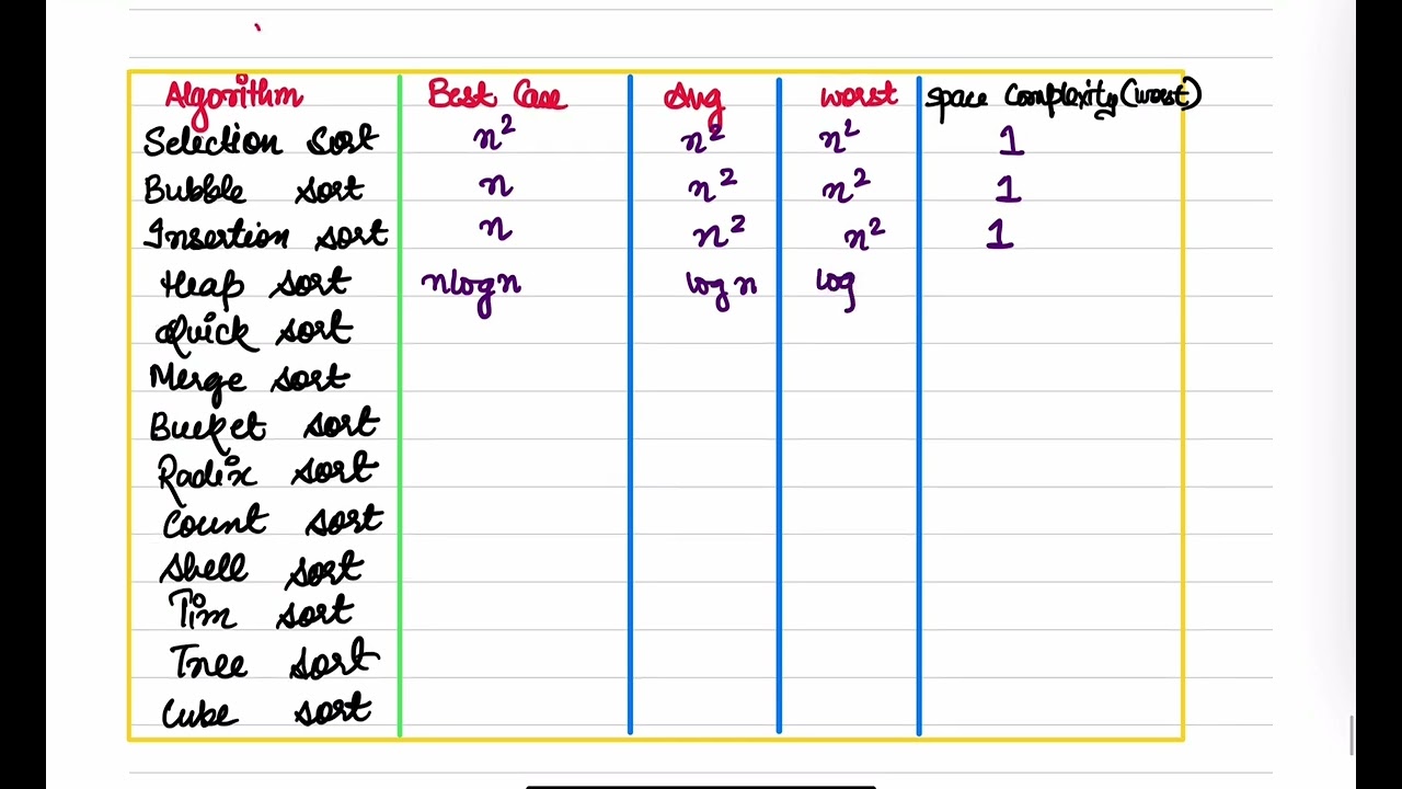 List of algorithms with their Time Complexity and space complexity || Best ,Average and worst Case||