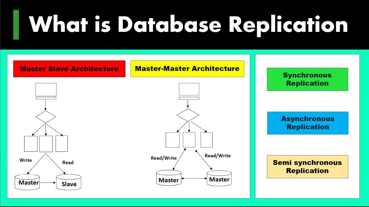 10 ) What is Database Replication | Master Slave Architecture  | Master Master Architecture