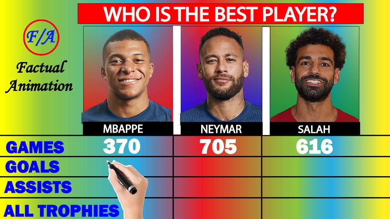 Kylian Mbappe vs Neymar Jr vs Mohamed Salah Career Stats Comparison - Who is the BEST player? F/A