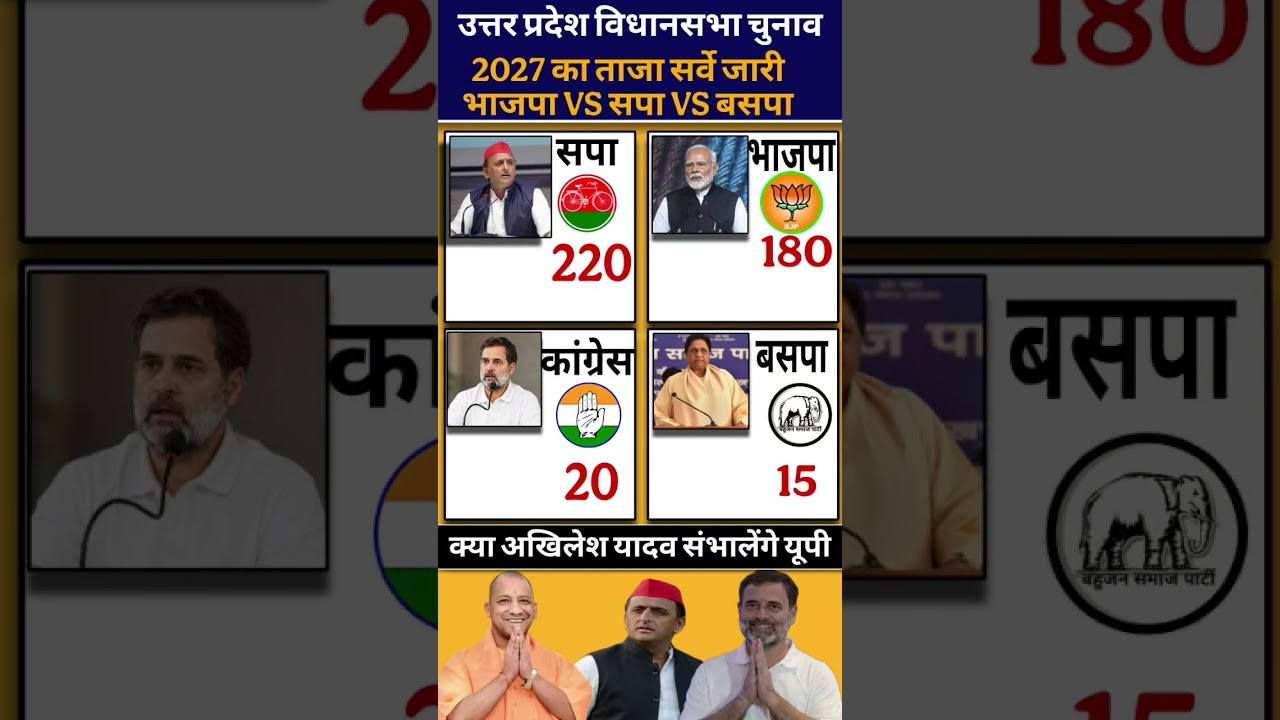 UP Election 2027: 403-Seat Mega Battle BJP 252+ or SP 142+? Latest Opinion Poll