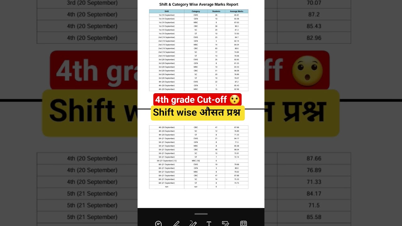 4th grade cut-off 😯 4th grade normalisation।#rssb #rpsc #patwar #4thgrade #policebharti