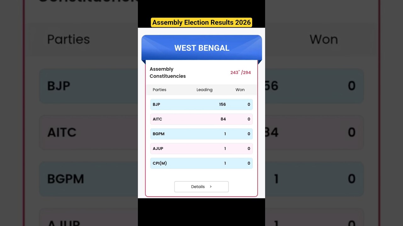 Assembly Elections Results #AssemblyElections2026 #electionresults2026