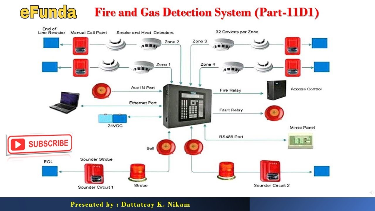 Fire and Gas Detection System (Part -11D1)