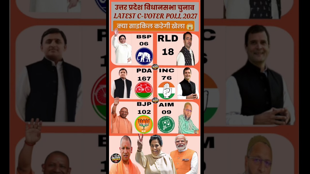 🔥 UP Assembly Election 2027 | 403 Seats | BJP vs PDA vs BSP | Latest Political Analysis #shorts