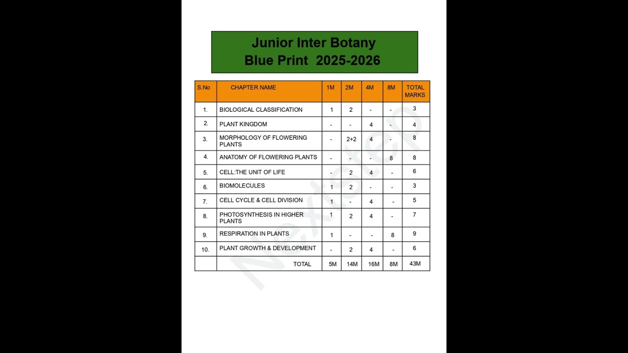 Inter 1st year Botany Blue Print || 2025-2026 #education  #apinter