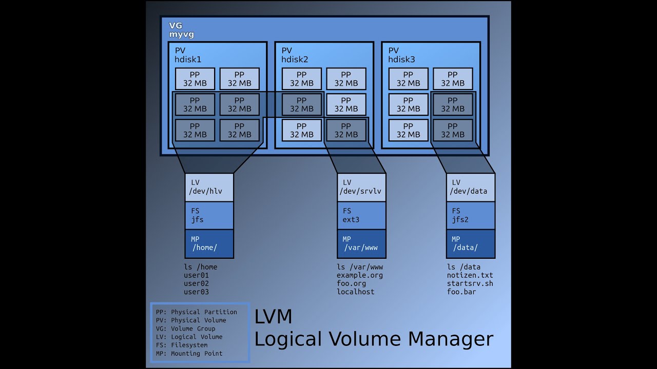 LVM basics. Кратко и без подготовки отвечаю на вопрос что такое LVM