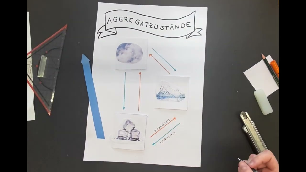 Kreative Lernmethode - Interaktives Poster