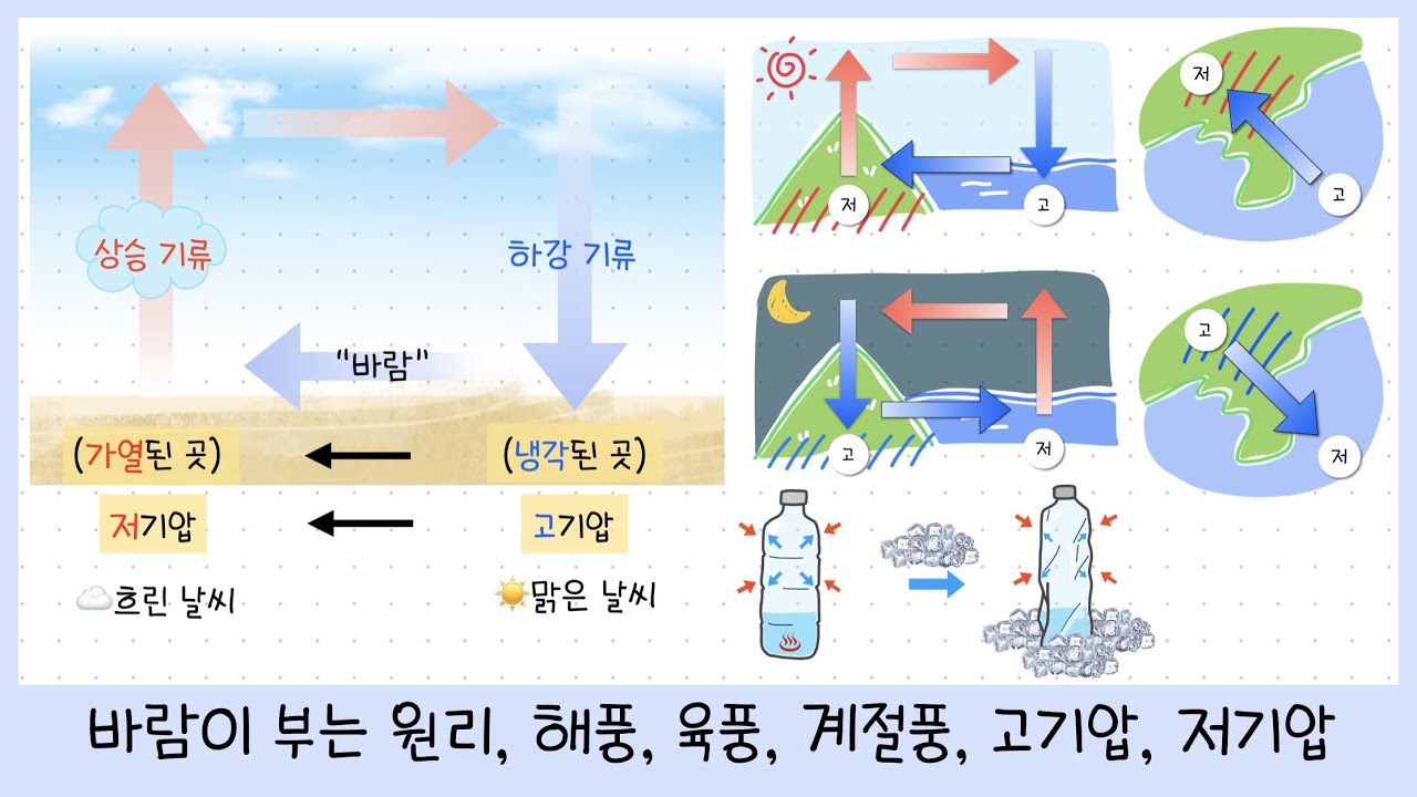 [중③ 2단원] 6-1강. 바람이 부는 원리￨해풍 & 육풍￨계절풍￨고기압 & 저기압🌤