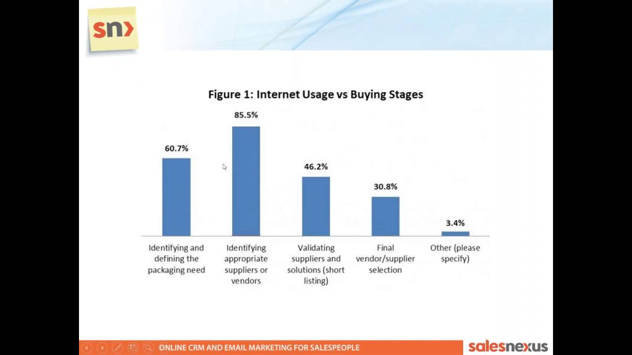 Sales Leadership with CRM   Best Practices