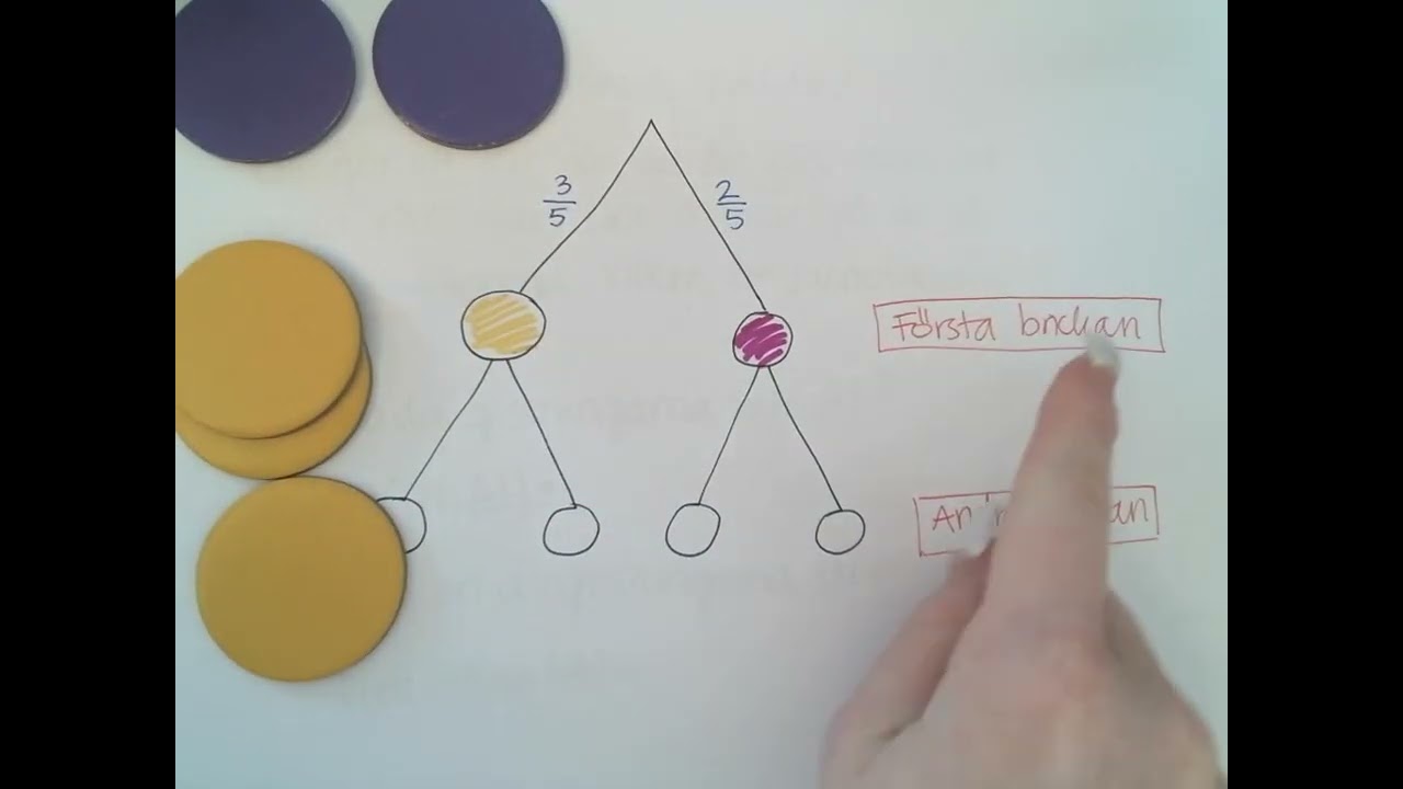 Tr&auml;ddiagram - oberoende h&auml;ndelser