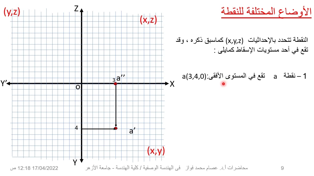 الهندسة الوصفية تمثيل النقطة