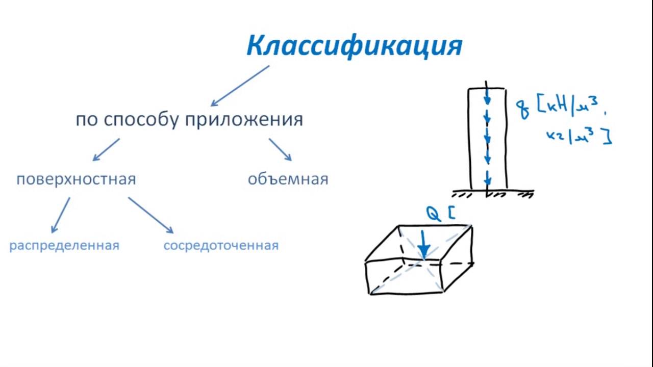 Основы Сопромата. Классификация внешних сил
