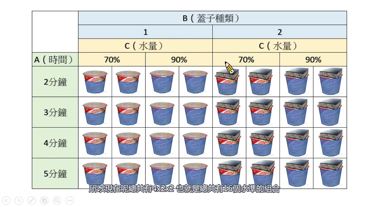 【實驗設計】8.1 認識三因子設計｜三因子設計