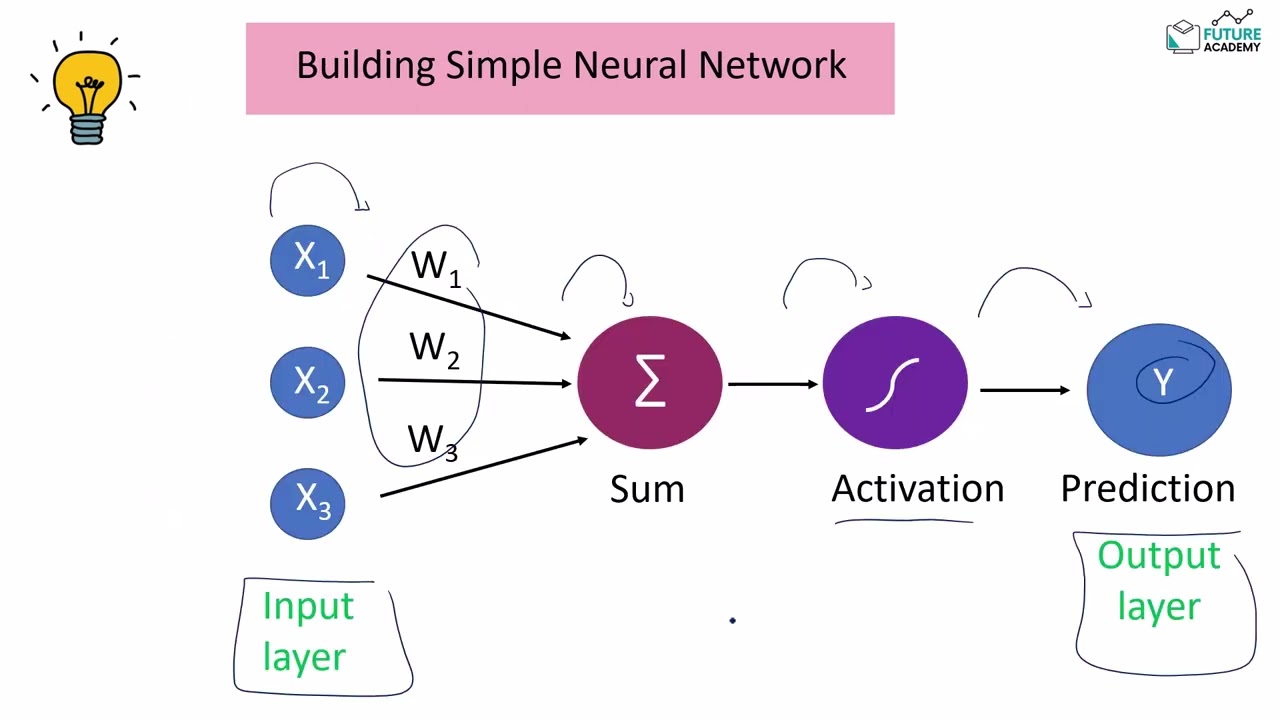 م.شويل الشهري | Simple Neural Network from Scratch  | بناء شبكة عصبية من الصفر