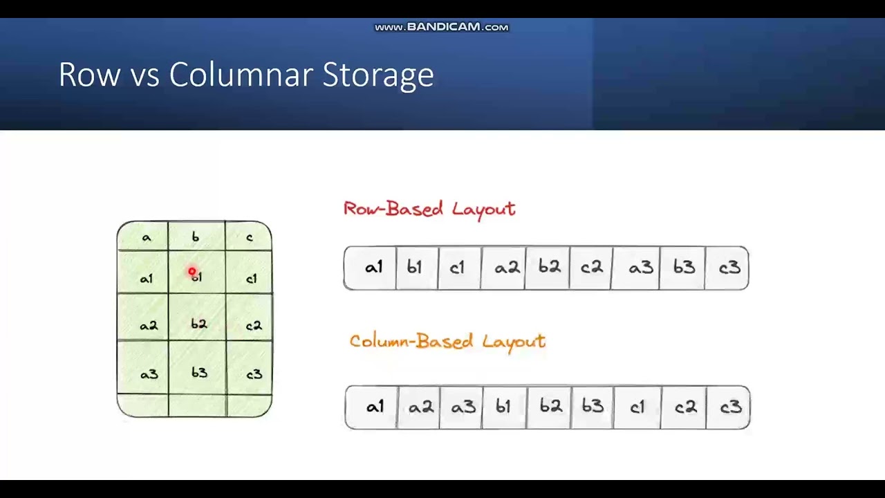 Insert Only Approach, Column Storage, Performance Improvement, Data Compression| ABAP on HANA Part-2