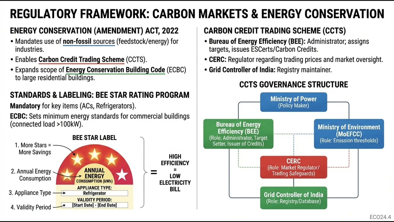 India’s Climate Policy and Action (ECO-G2.24)