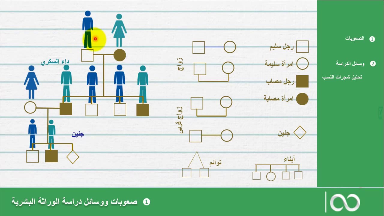 ثانية باكالوريا SVT|  الحصة الأولى: بعض صعوبات ووسائل دراسة الوراثة عند الانسان