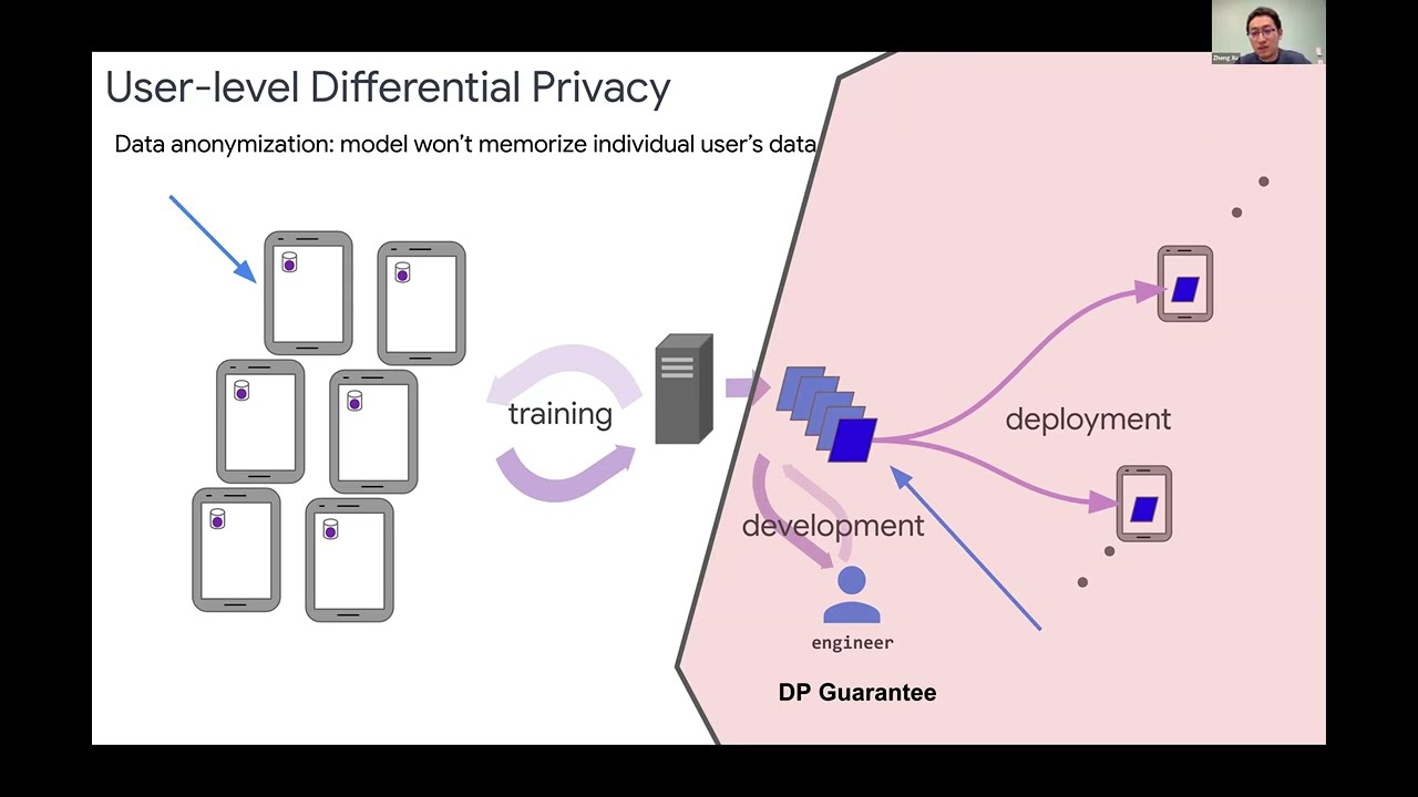 Federated Learning: from simulation to production, cross-device and cross-silo