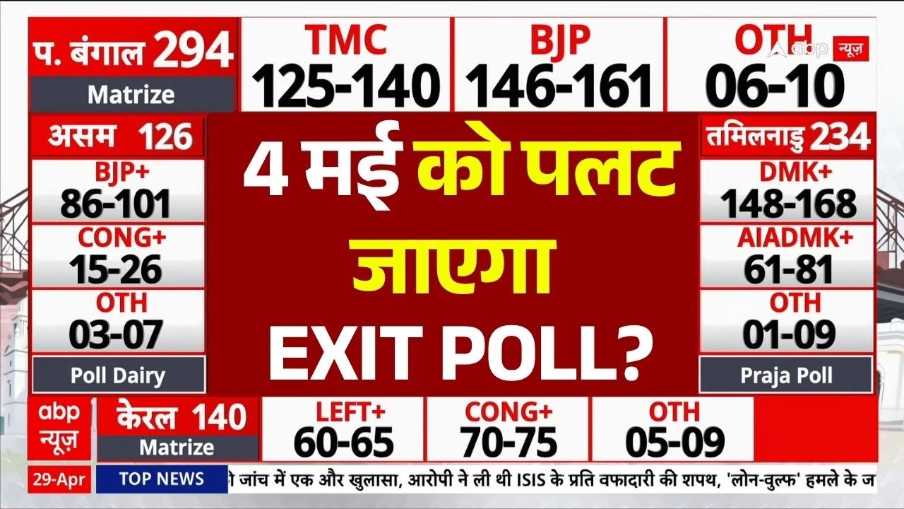 Exit Poll Results LIVE: 4 मई को पलट जाएगा EXIT POLL! | Bengal Exit Poll | TMC | Tamil Nadu | Assam