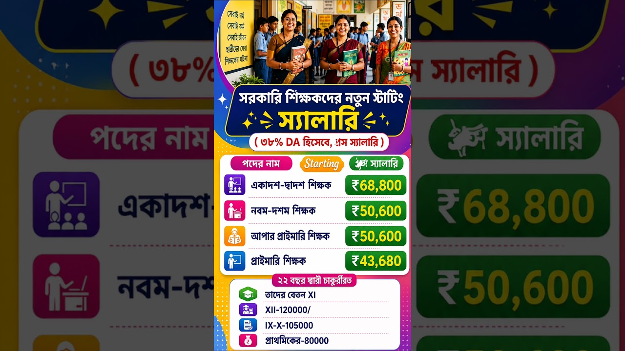 West Bengal Government Teacher Salary 2026 | New Pay Structure | 38% DA Update