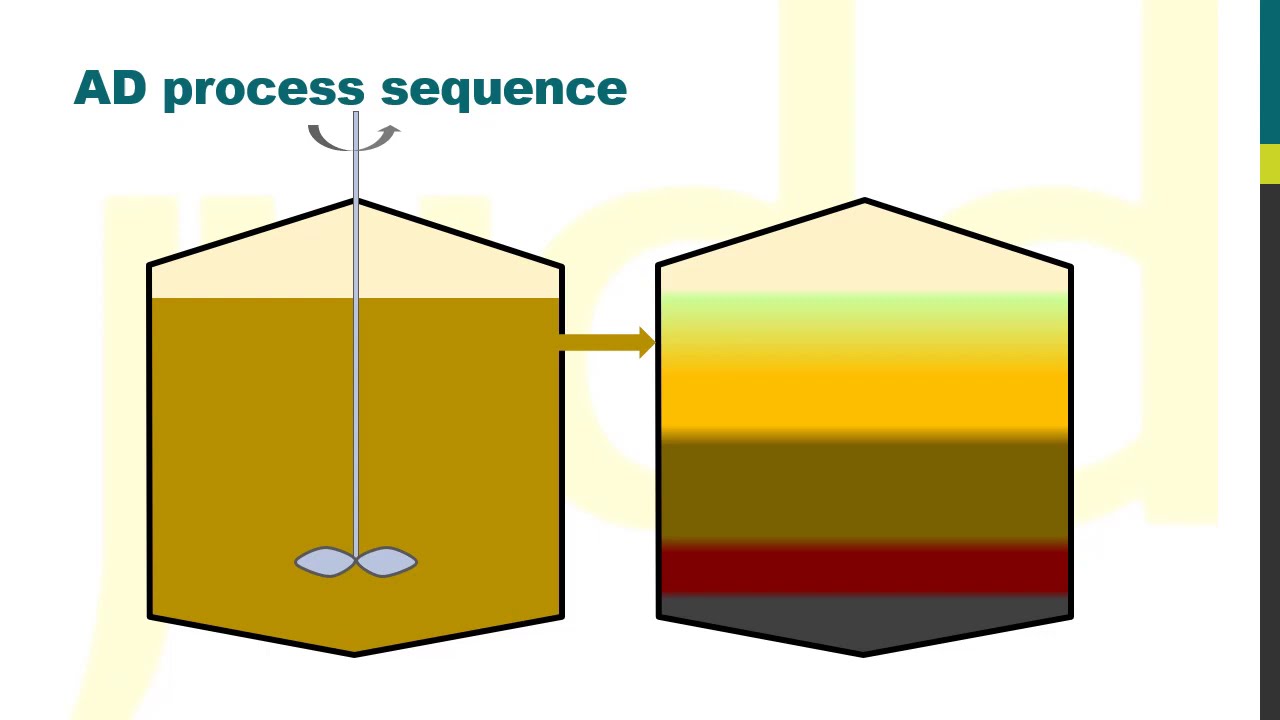 Anaerobic digestion - an introduction