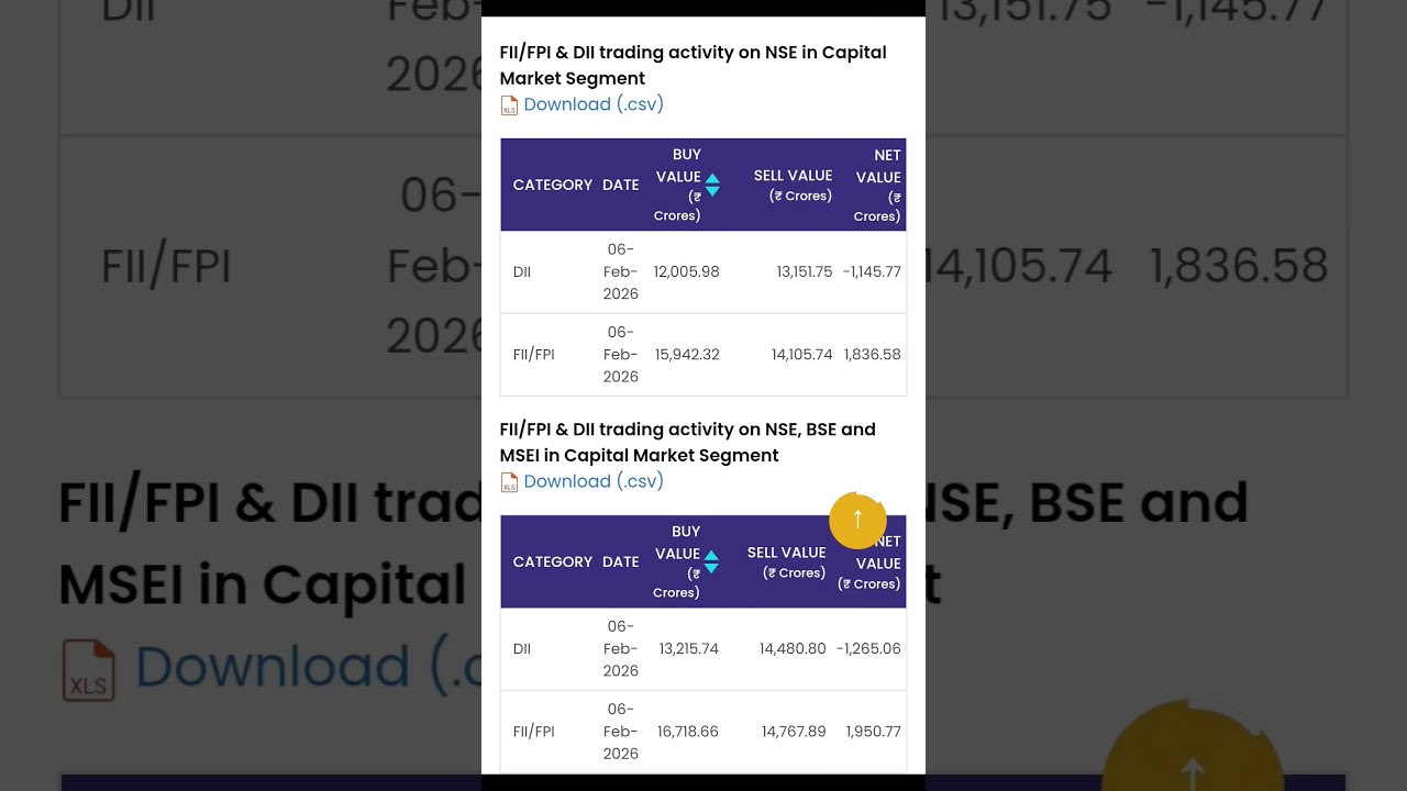 06 February 2026 ka FII/FPI And DII Data #stockmarket #status #fiisdiisdata #financialmarket