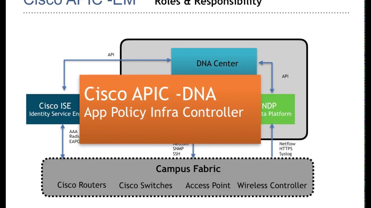 Cisco DNA Enterprise Network Architecture Components -1 With Ganeshh Iyer