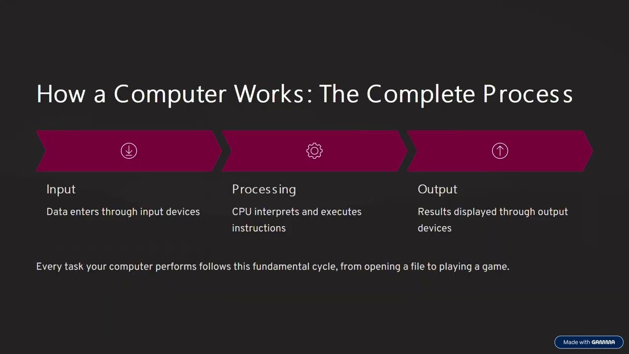 What is a Computer? How a computer works? What is a Flowchart?
