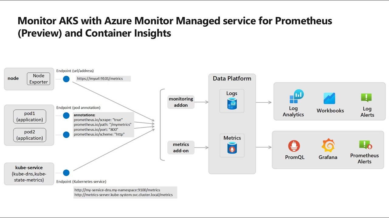 Мониторинг службы Azure Kubernetes (AKS) с помощью Prometheus, Grafana и Container Insights
