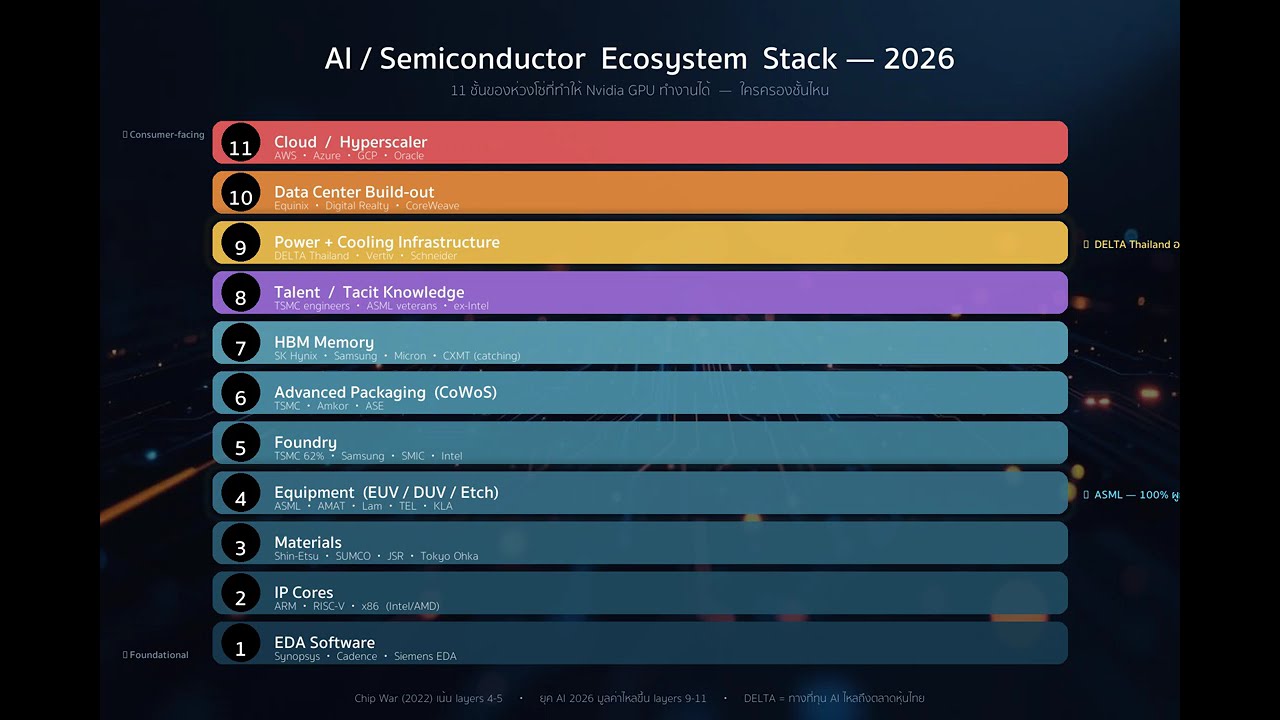 EP15 &mdash; 11 ชั้นของ AI: ผูกขาด/Duopoly/Oligopoly | Chip War &middot; Chris Miller