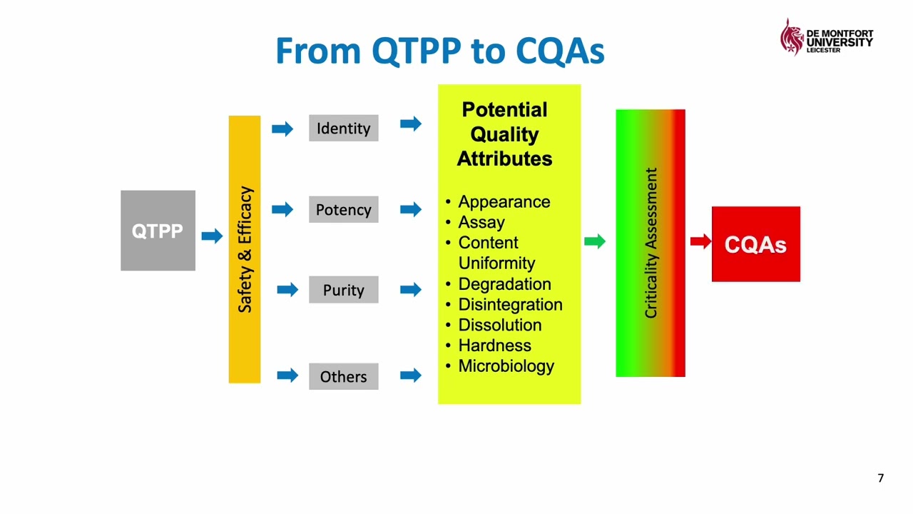 QbD framework