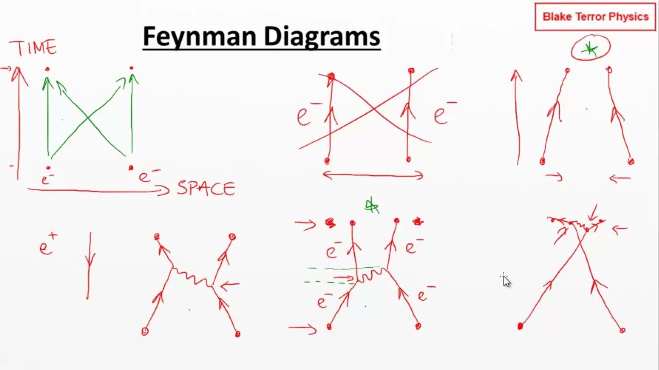 Particle Physics - Feynman Diagrams