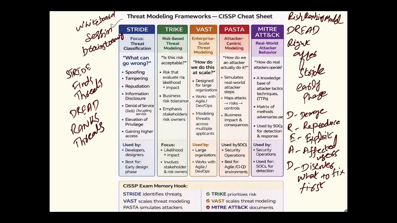 Threat Modeling Frameworks for CISSP Exam