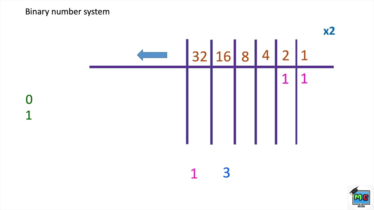 Introduction to Binary