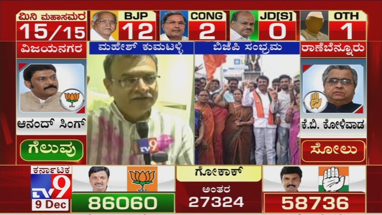 Mahesh Kumathalli Slams Congress & Reacts On His Victory In Athani Bypolls