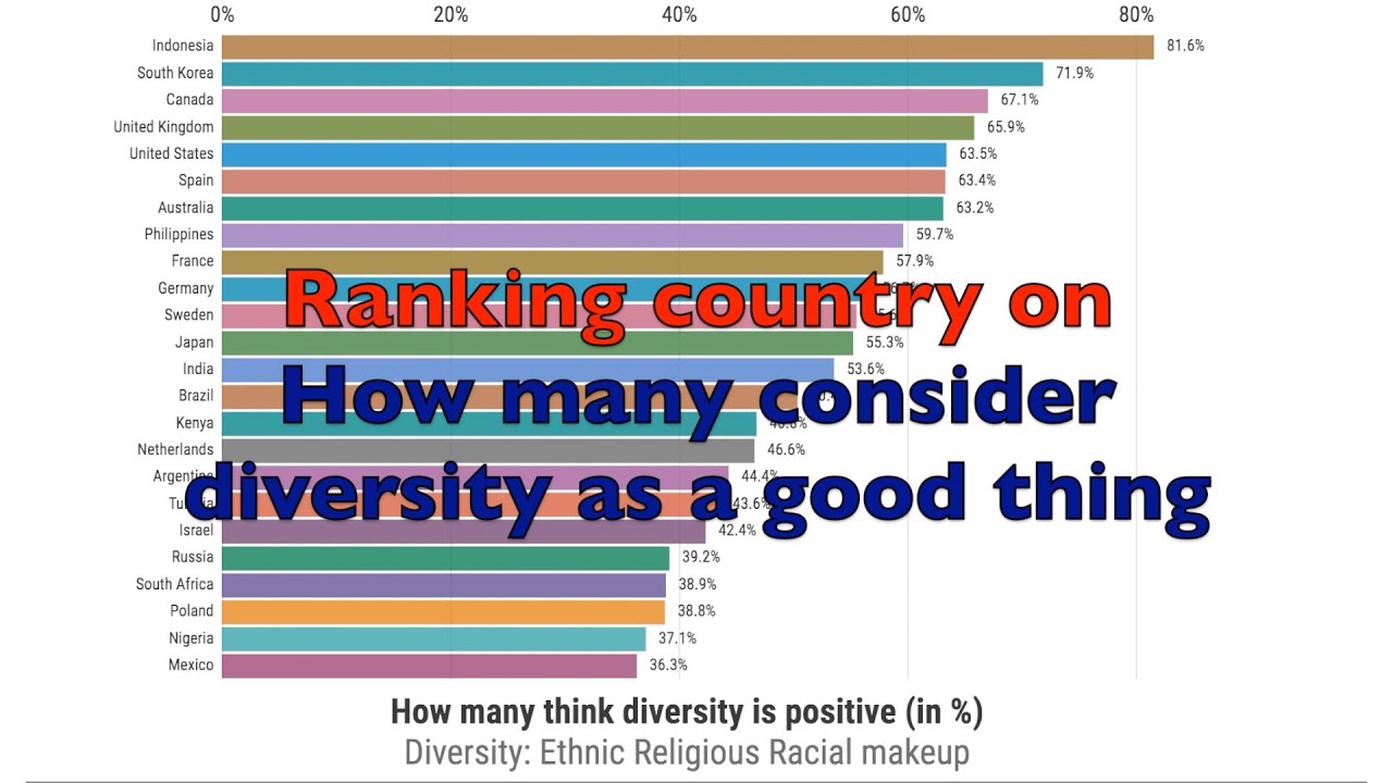 Is diversity good? | Ranking country on attitude towards diversity | ethnical, racial and religious