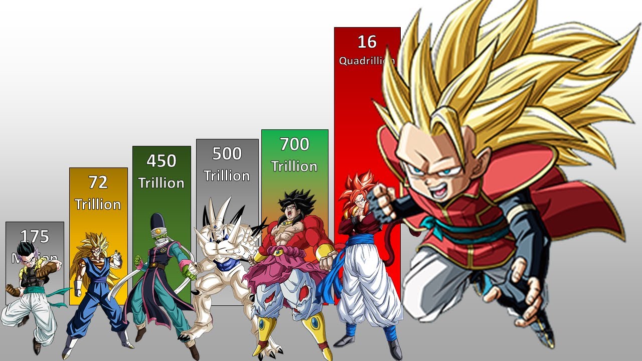 Dragon Ball Heroes Power Levels (Jaaku Mission)