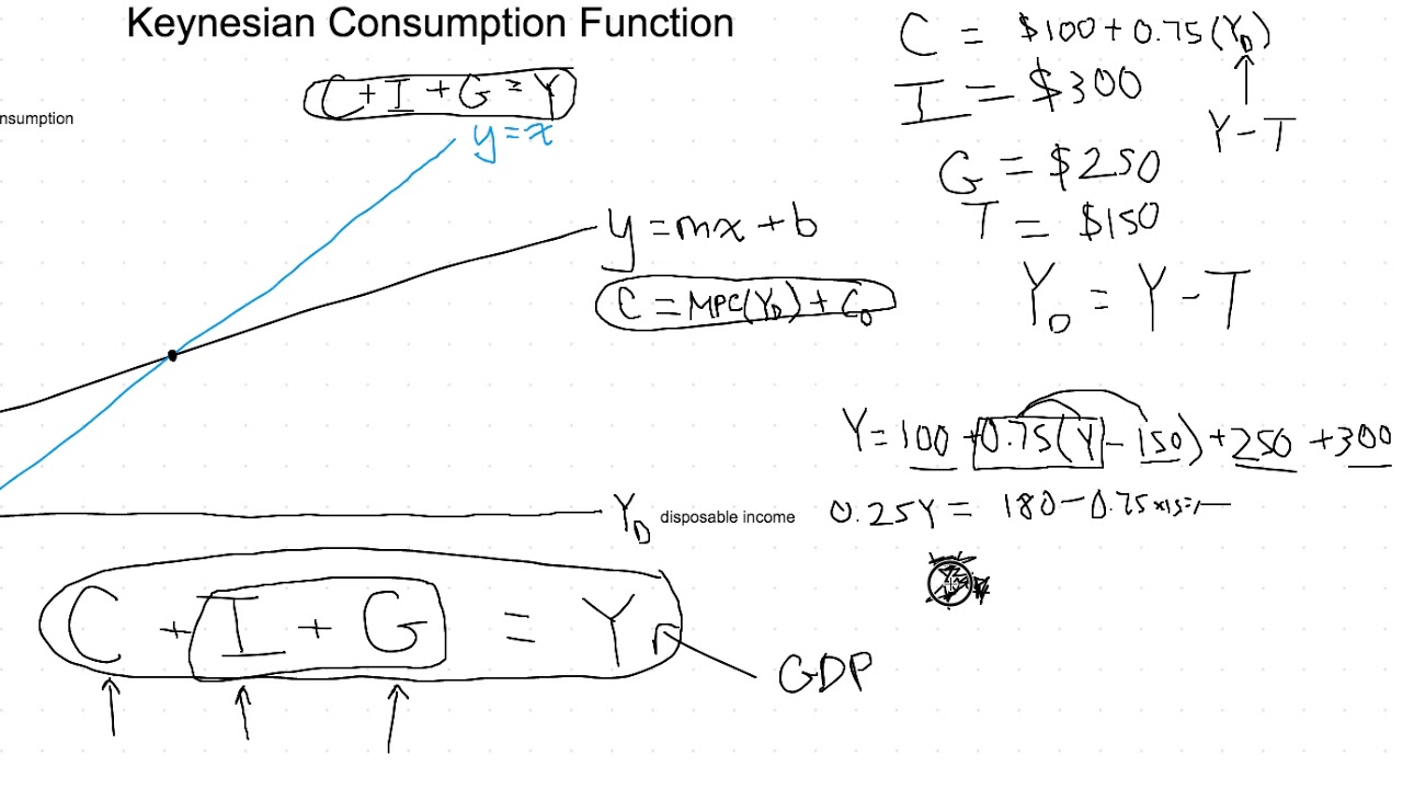 Macroeconomics - Keynesian Consumption Function and Fiscal Policy's Effects (Part 2)