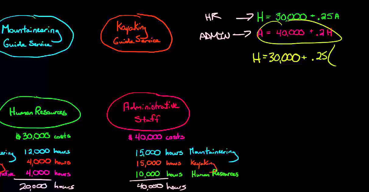 Reciprocal Method for Allocating Support Costs (SHORTCUT USING LINEAR EQUATIONS)