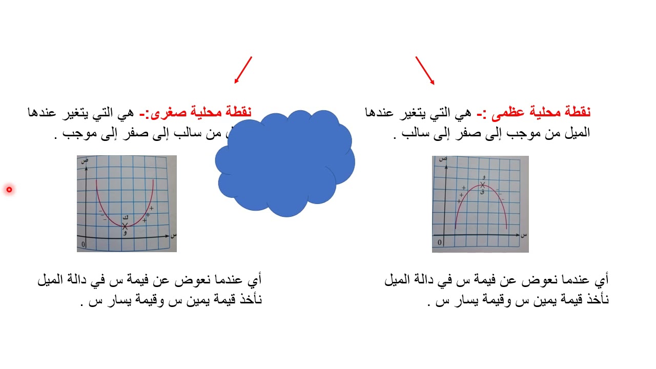 النقط المحلية الجزء الأول