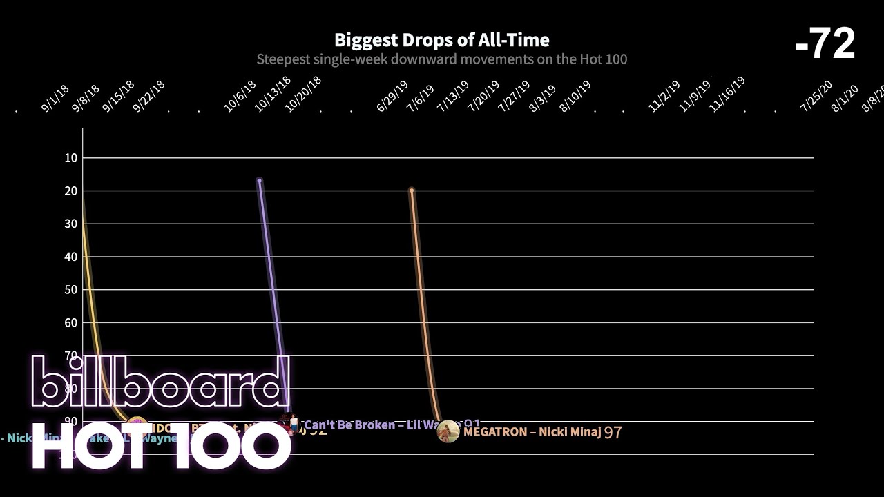 Biggest Drops Ever on the Billboard Hot 100 - Chart History