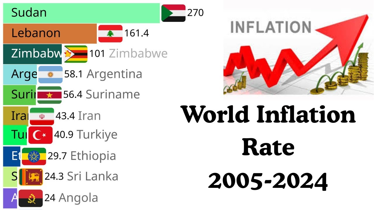 World Inflation Rate (2005 - 2024): Bar chart race