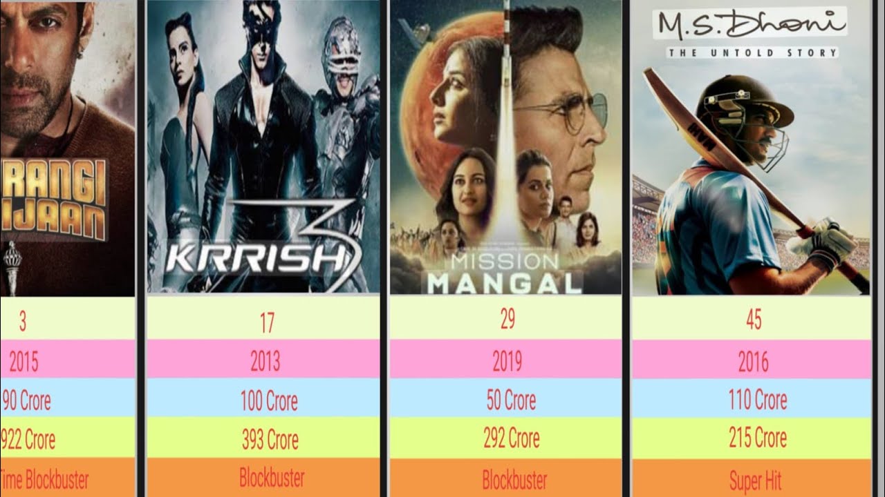 Top 50 2010 Era Highest-Earning Bollywood Movies (2010–2019)