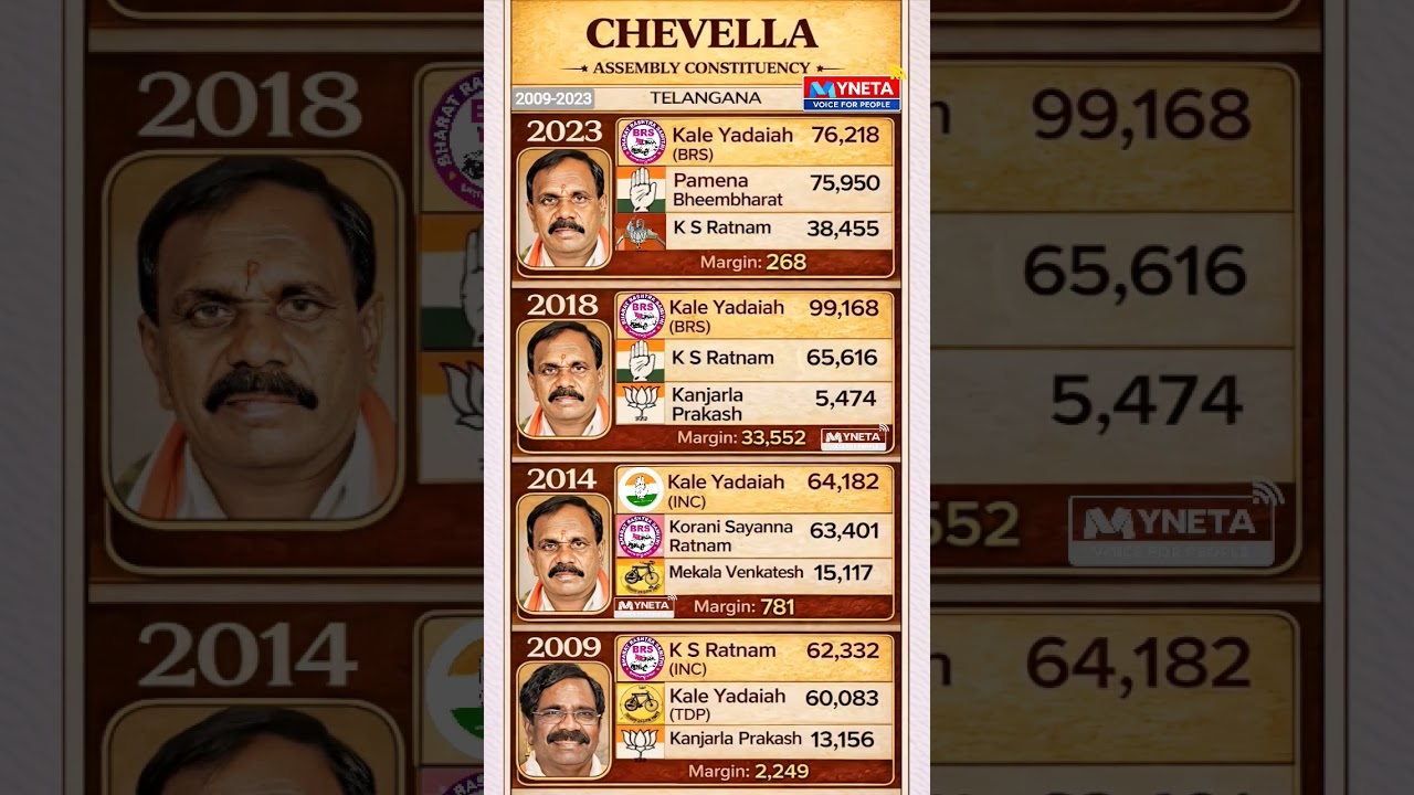 Chevella-MLA #congress #kcr #ktr  #revanthreddy #bjp #telangana #politics #election #hyderabad #brs