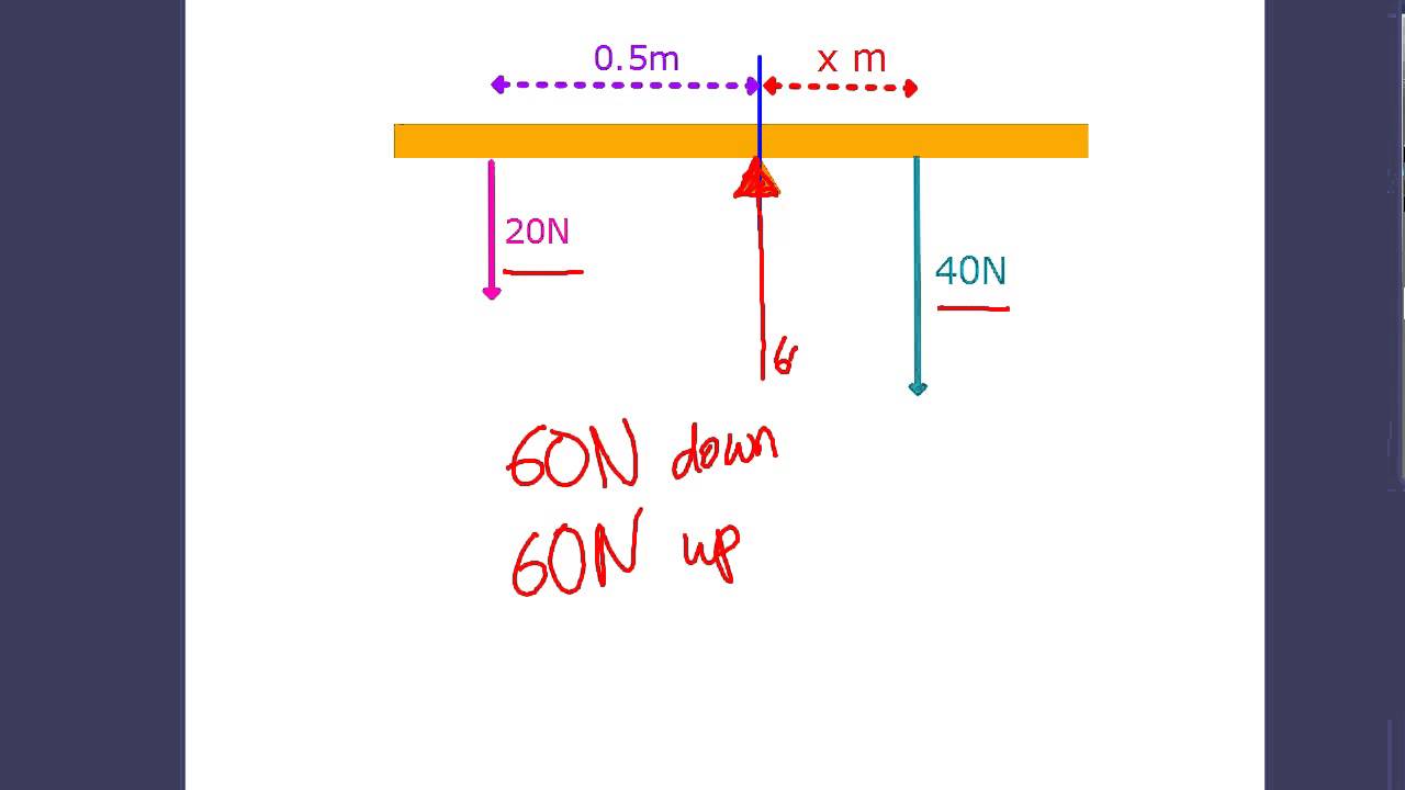 IGCSE Physics: Principle of moments and weights on bridges