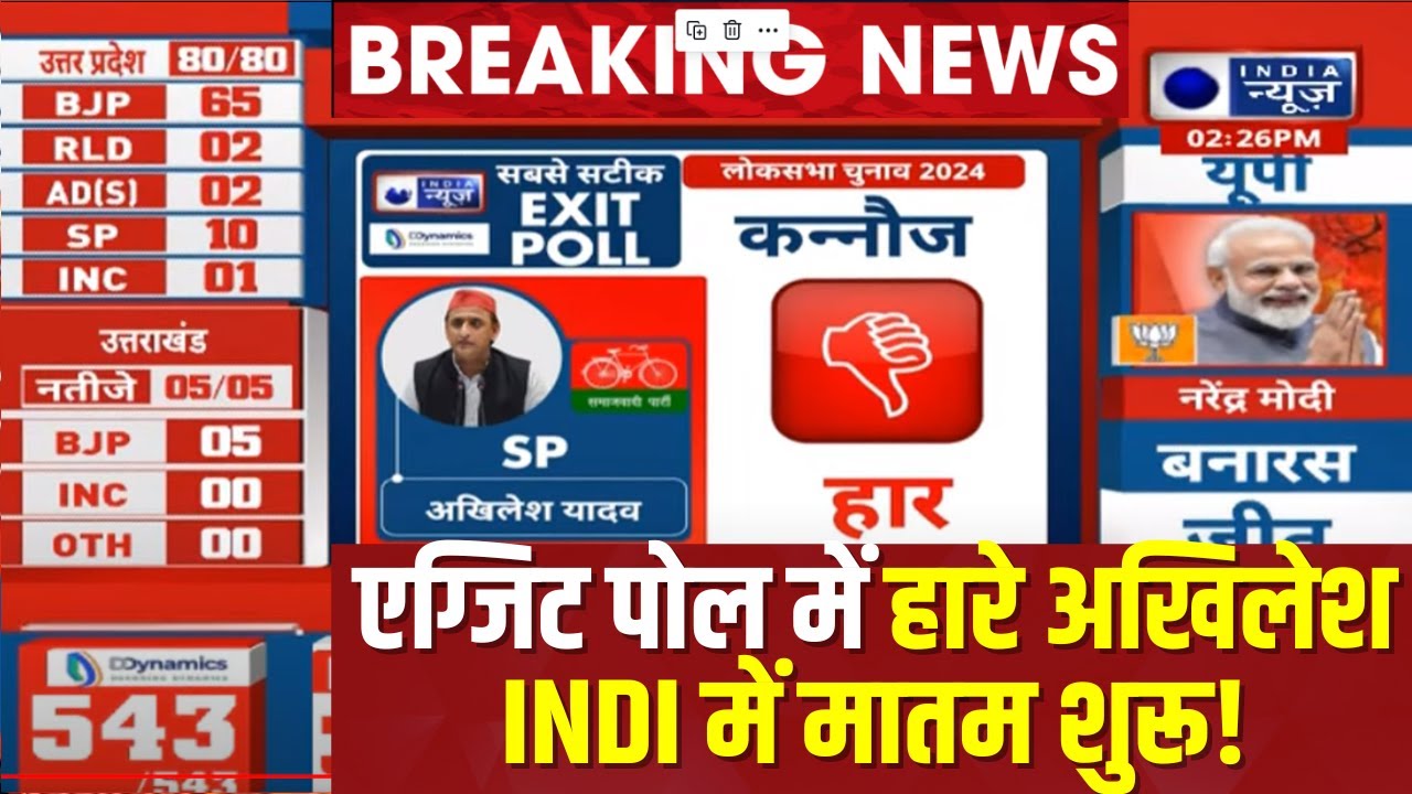 Lok Sabha Election 2024 Exit Poll Results Live updates: एग्जिट पोल में Kannauj से हारे अखिलेश यादव