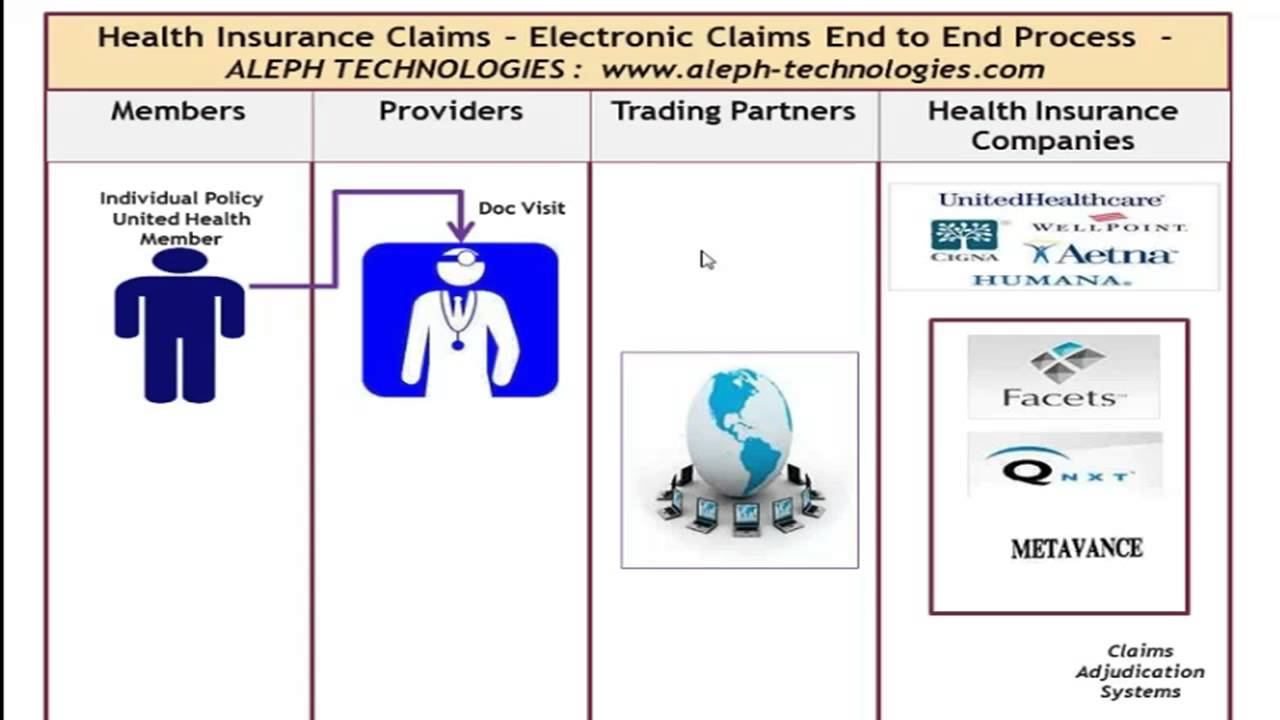 Electronic Healthcare Claims Life Cycle - Trainer Paul #scrumorg #agile #scrummaster #scrum