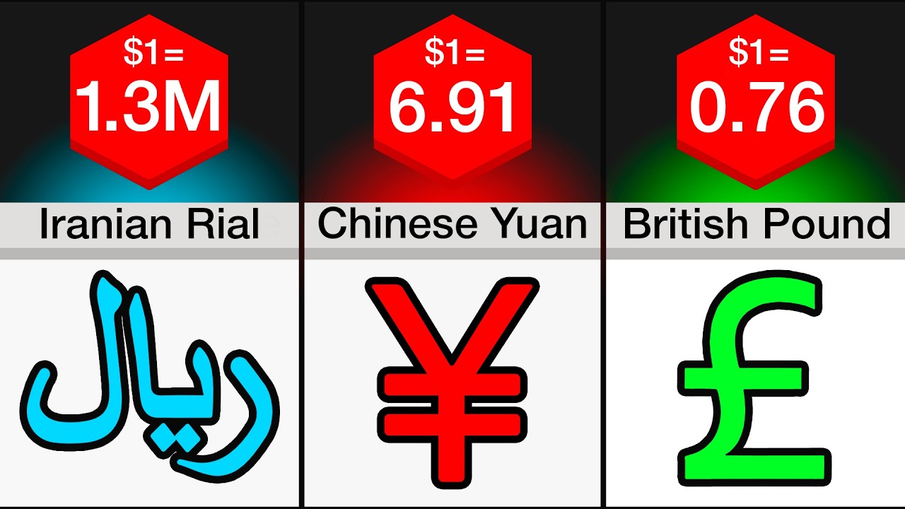 Comparison: Weakest To Strongest Currencies (2026)