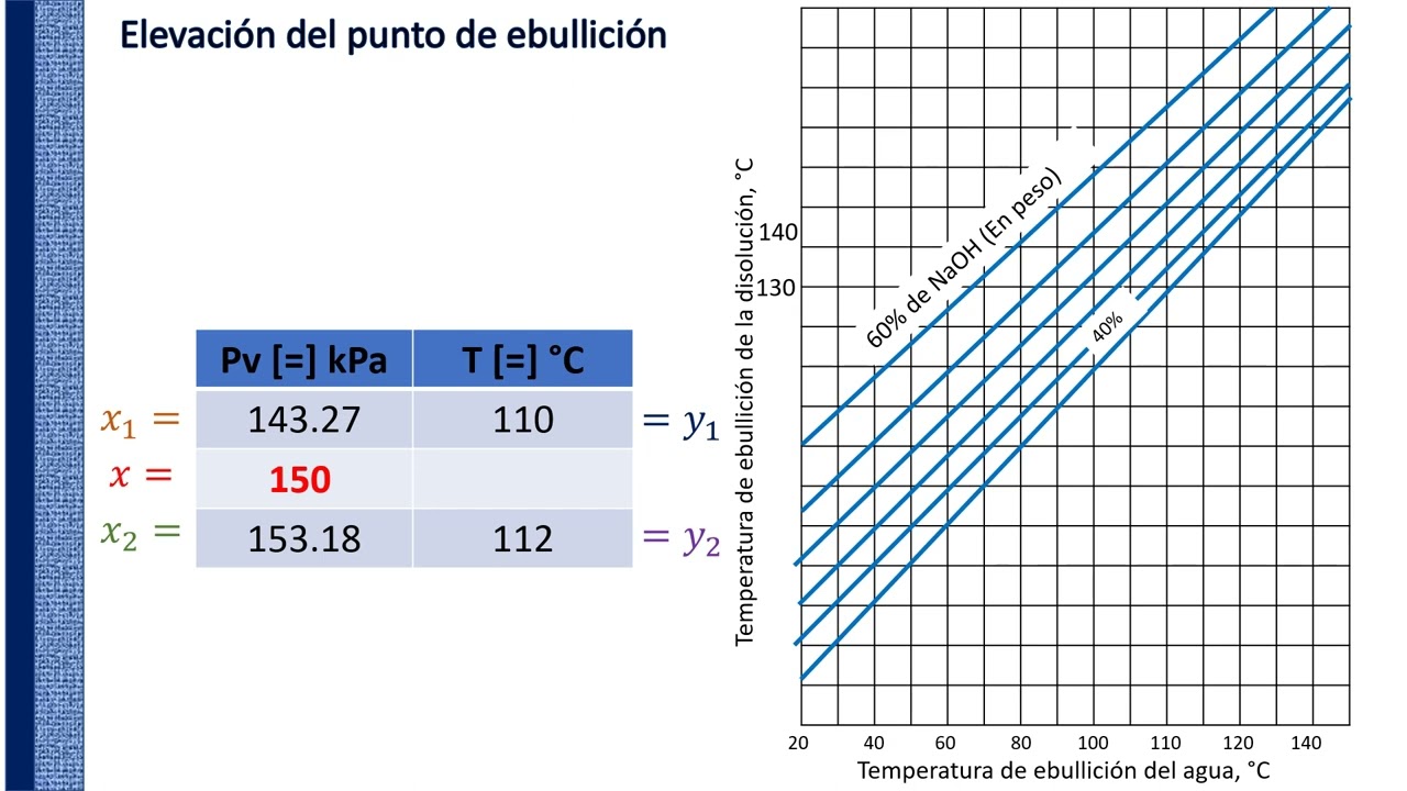 EPE Líneas de Dühring (Elevación del punto de ebullición)