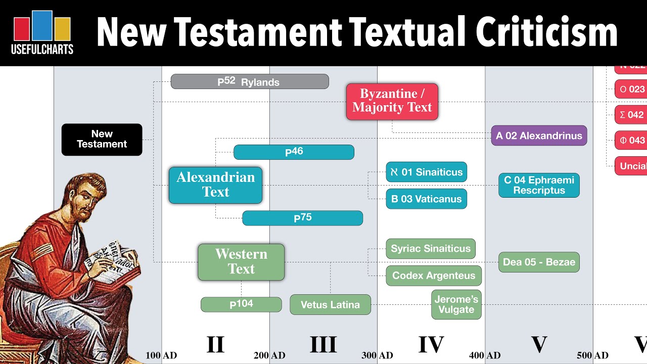 Introduction to New Testament Textual Criticism